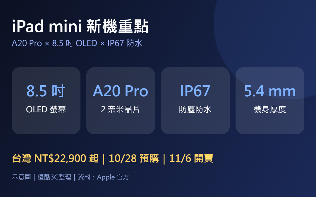 iPad mini OLED 新機台灣 22,900 元起！A20 Pro、IP67 重點整理