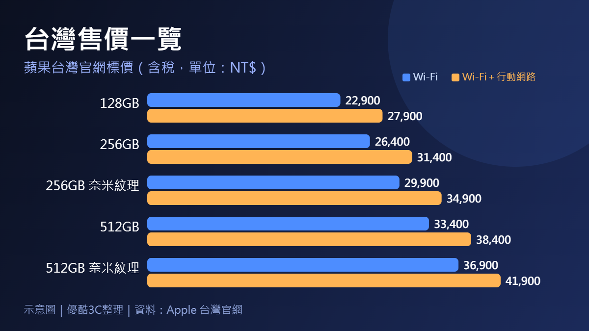 iPad mini 台灣各容量售價長條圖，128GB Wi-Fi 版 22,900 元起