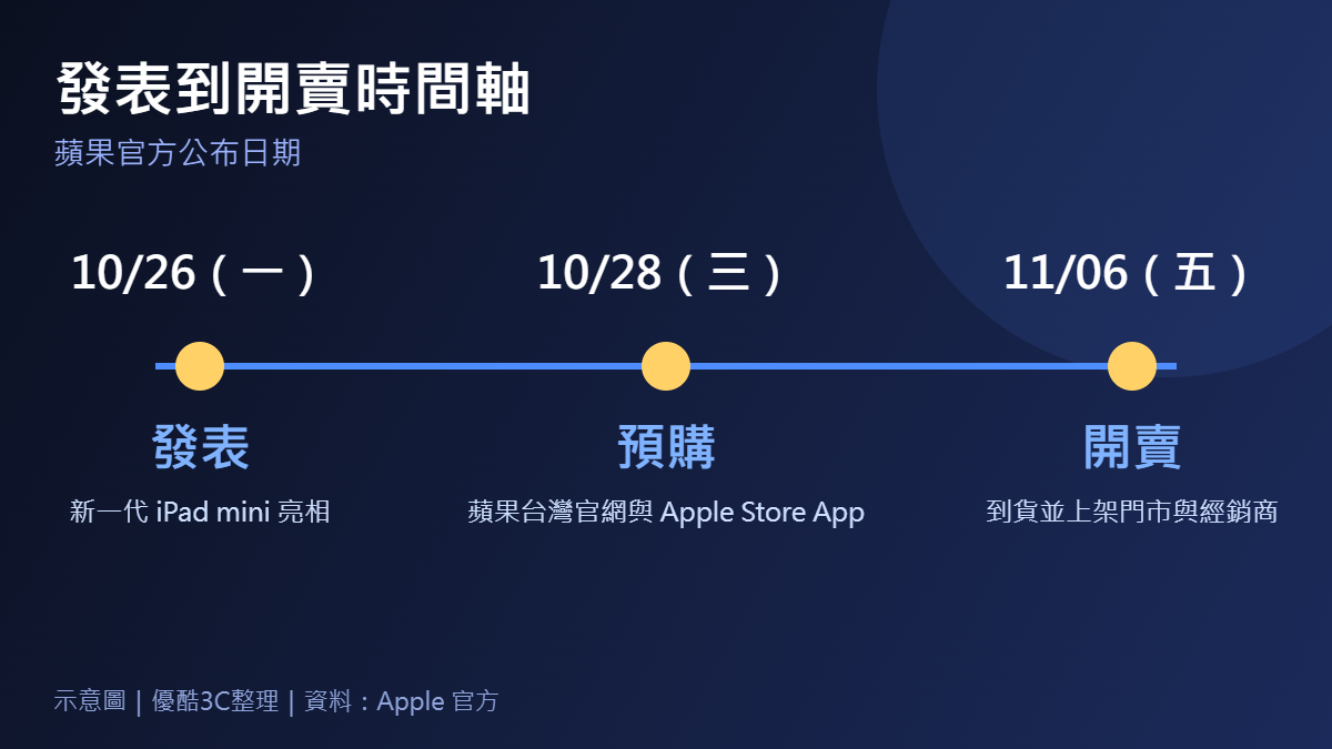 iPad mini 發表、預購與開賣時間軸：10/26 發表、10/28 預購、11/6 開賣