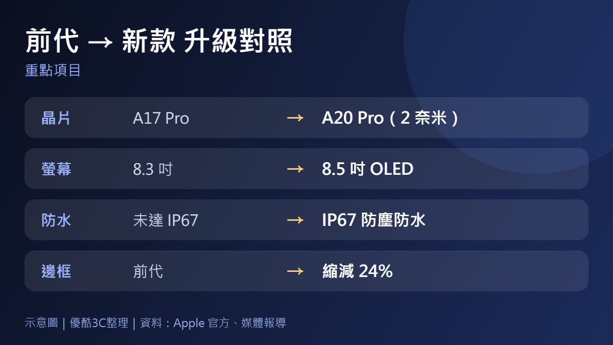 iPad mini 前代與新款升級對照：晶片、螢幕、防水與邊框