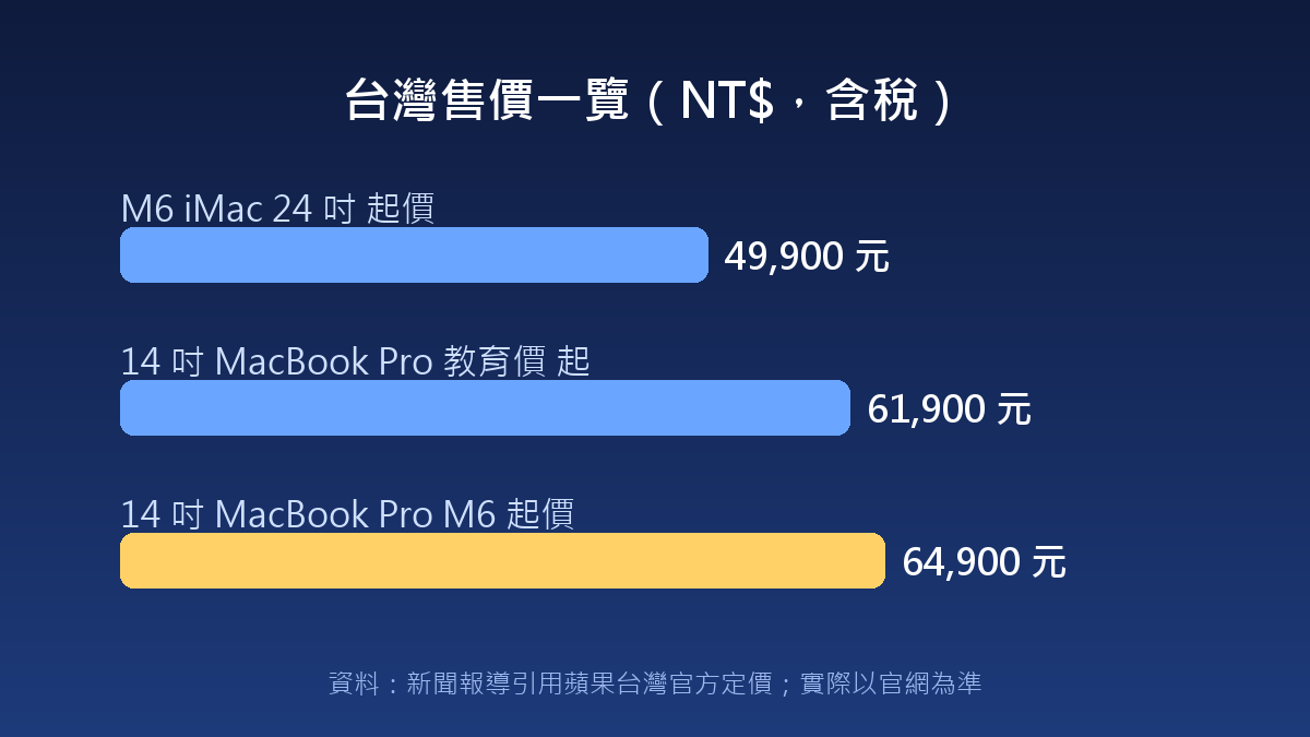 M6 MacBook Pro 與 iMac 台灣起價長條圖