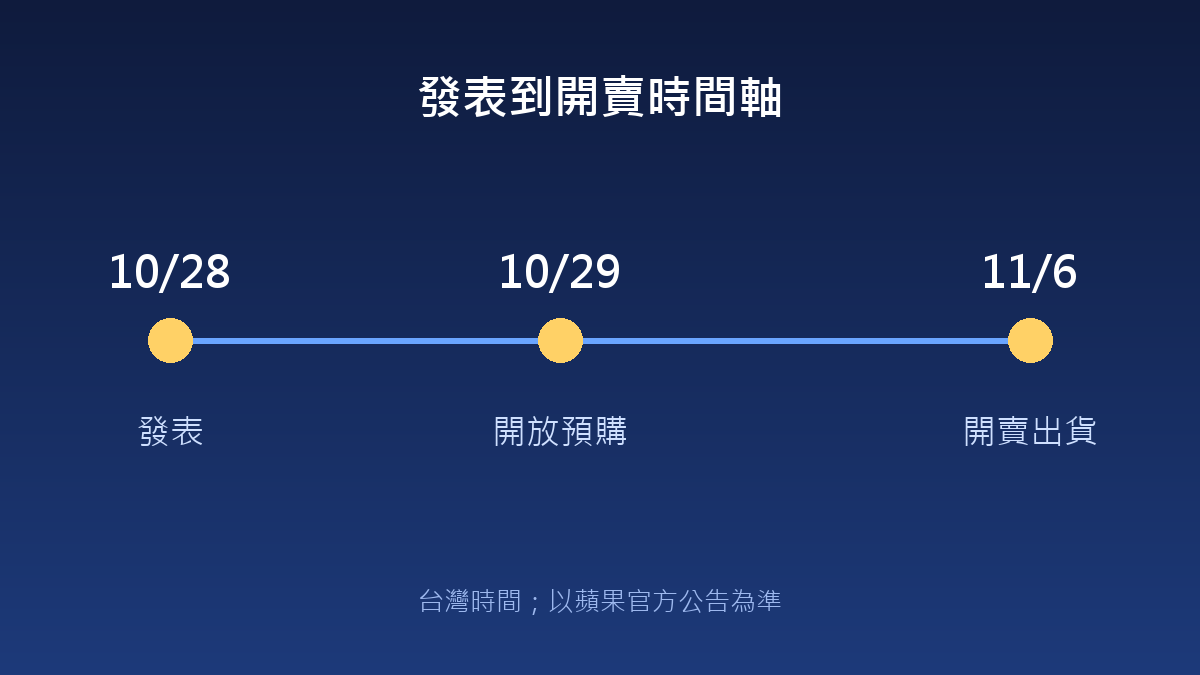 M6 MacBook Pro 發表、預購、開賣時間軸