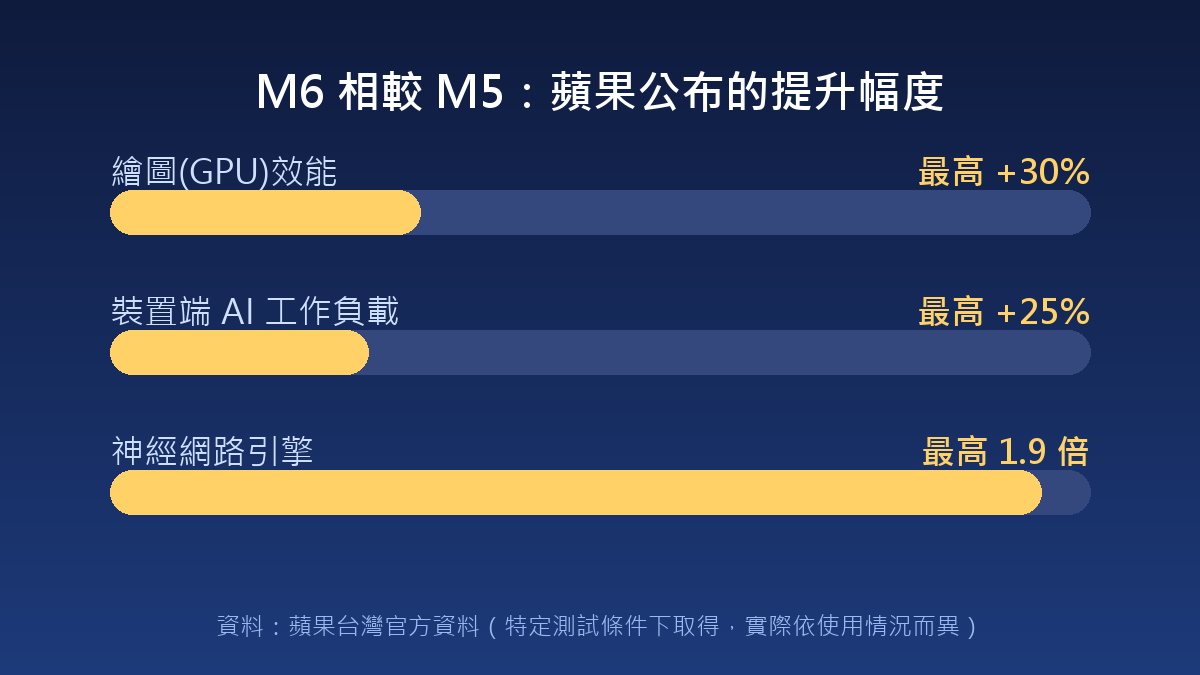 M6 相較 M5 的效能提升幅度示意圖